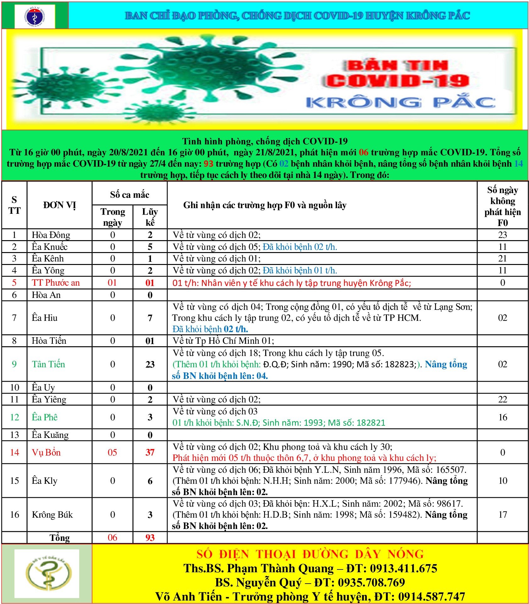 Cập nhập tình hình phòng, chống dịch Covid - 19 trên địa bàn huyện Krông Pắc (tính đến 16 giờ 00 phút ngày 21/8/2021)