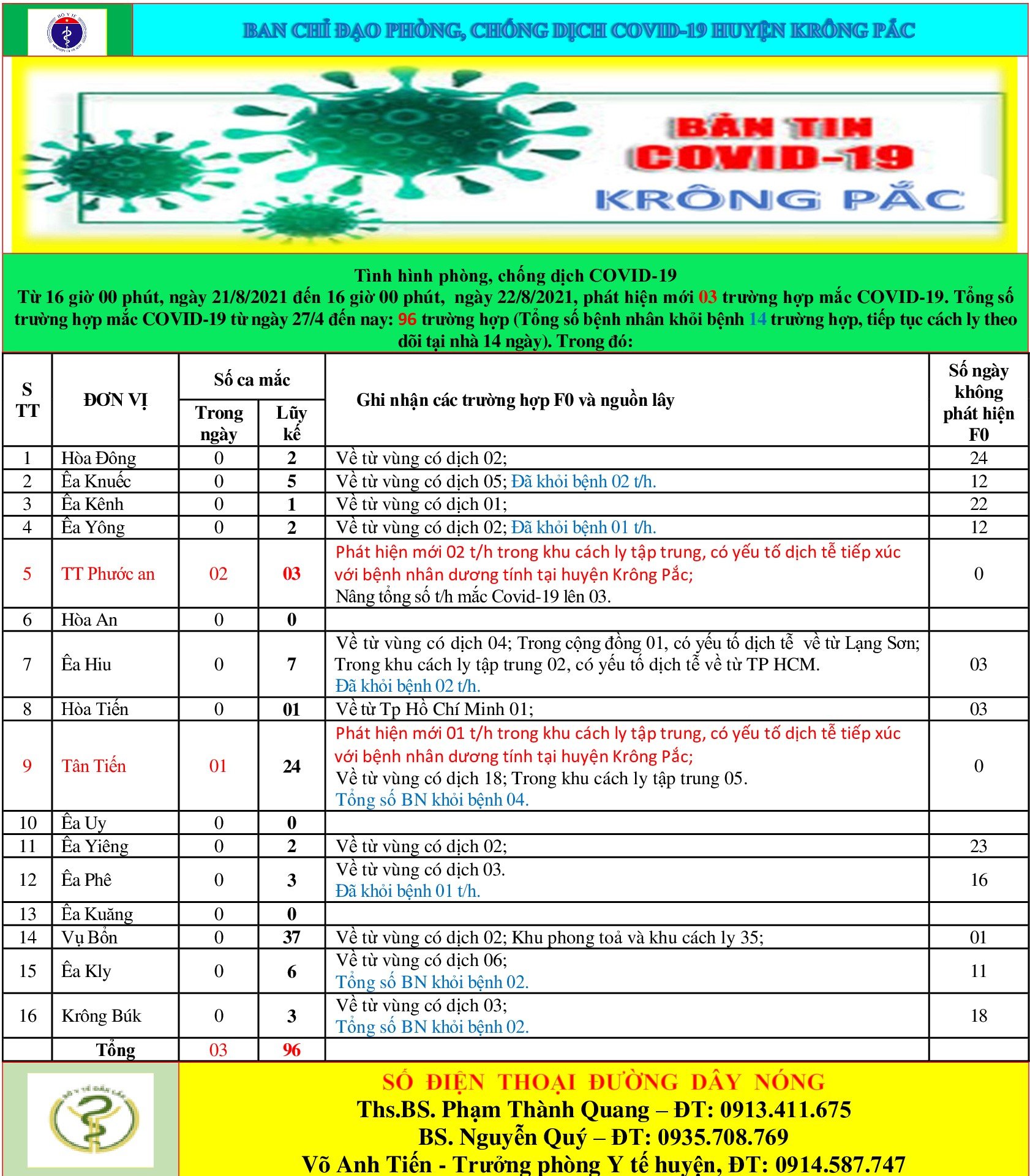 Cập nhập tình hình phòng, chống dịch Covid - 19 trên địa bàn huyện Krông Pắc (tính đến 16 giờ 00 phút ngày 22/8/2021)