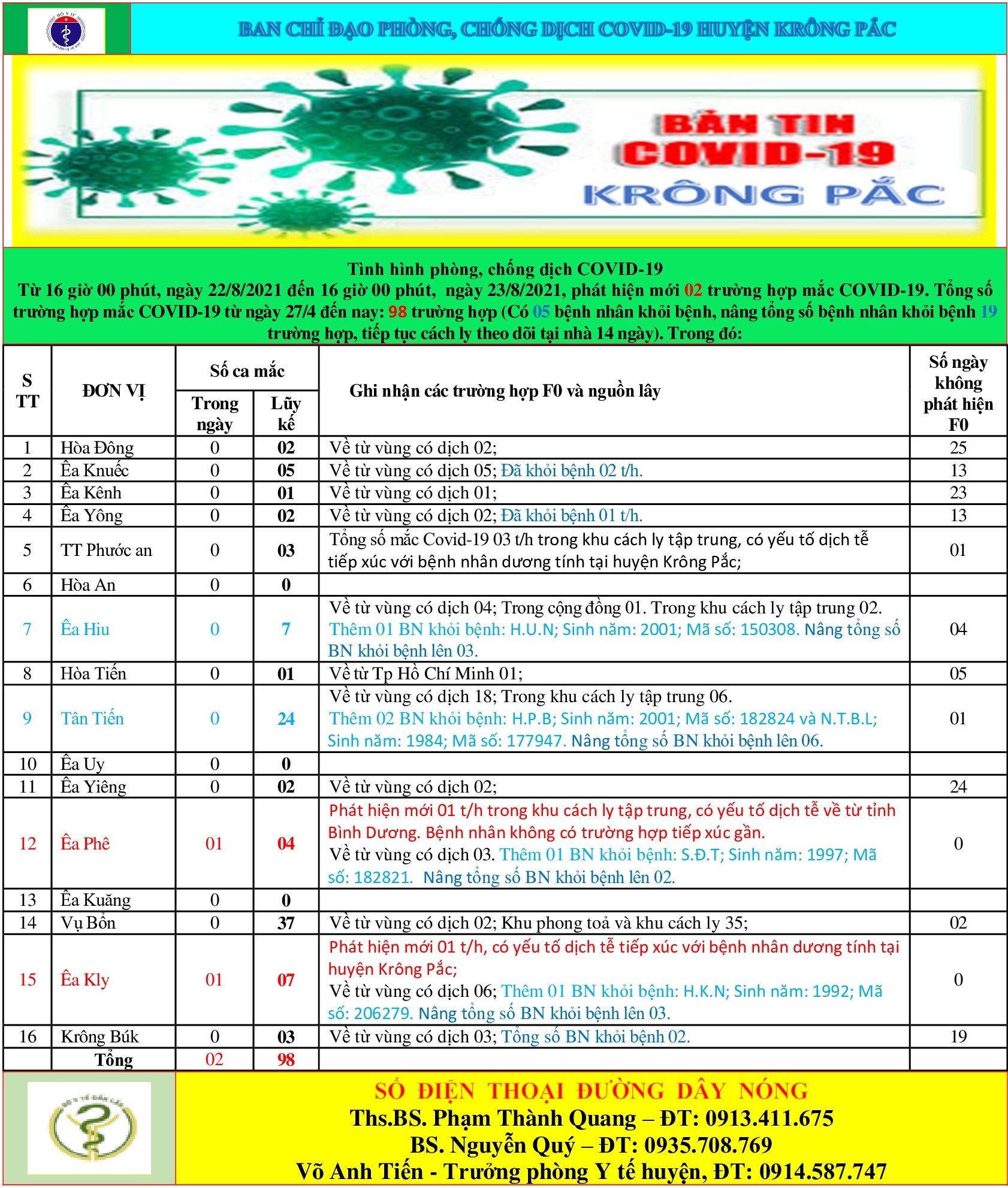 Cập nhập tình hình phòng, chống dịch Covid - 19 trên địa bàn huyện Krông Pắc (tính đến 16 giờ 00 phút ngày 23/8/2021)