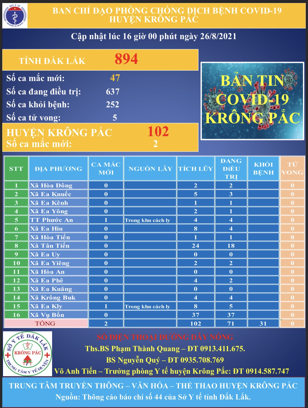 Cập nhập tình hình phòng, chống dịch Covid - 19 trên địa bàn huyện Krông Pắc (tính đến 16 giờ 00 phút ngày 26/8/2021)