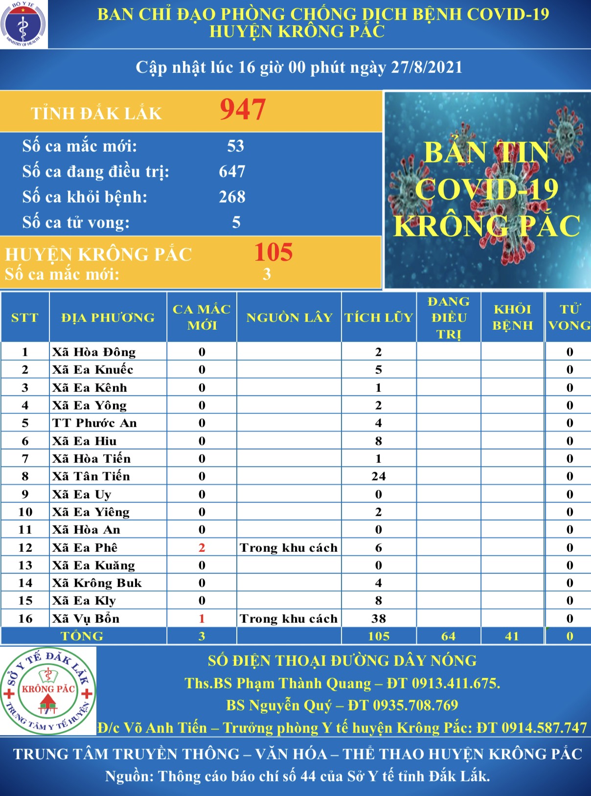 Cập nhập tình hình phòng, chống dịch Covid - 19 trên địa bàn huyện Krông Pắc (tính đến 16 giờ 00 phút ngày 27/8/2021)