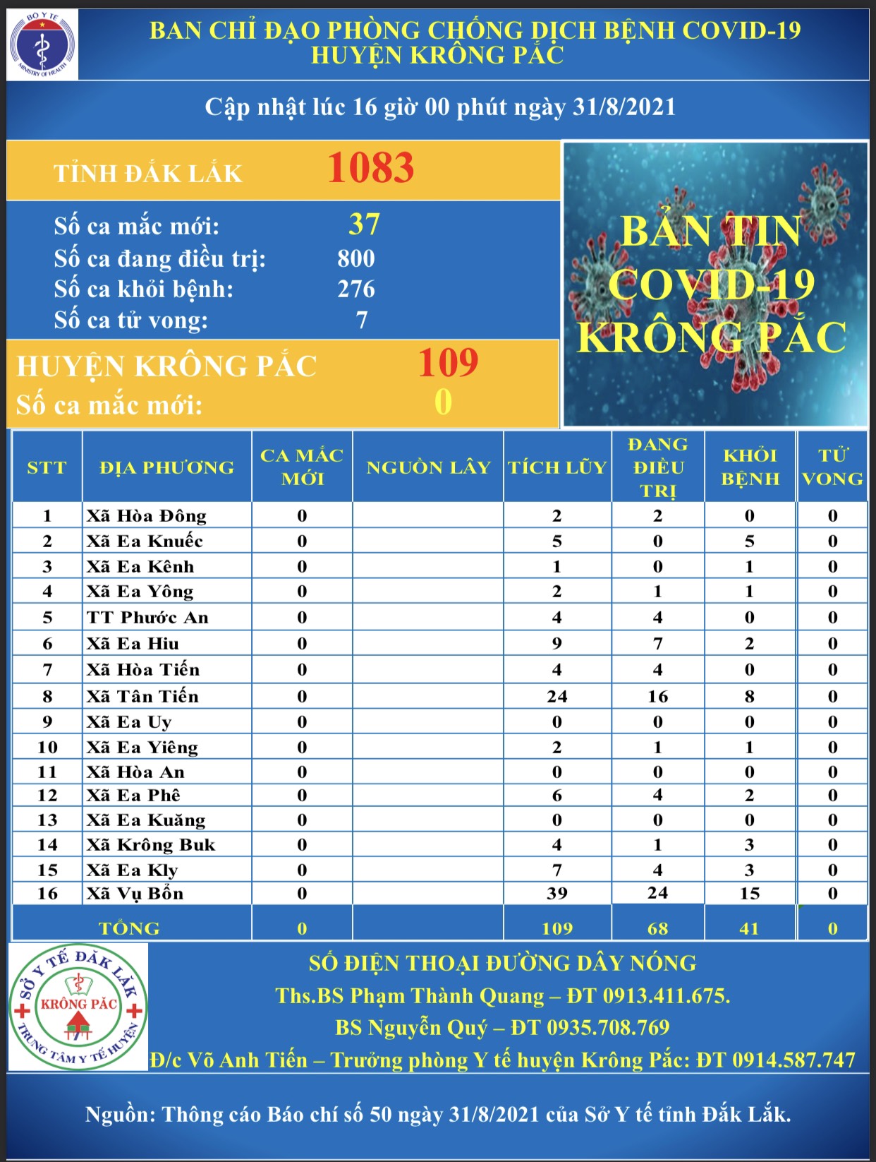 Cập nhập tình hình phòng, chống dịch Covid - 19 trên địa bàn huyện Krông Pắc (tính đến 16 giờ 00 phút ngày 31/8/2021)