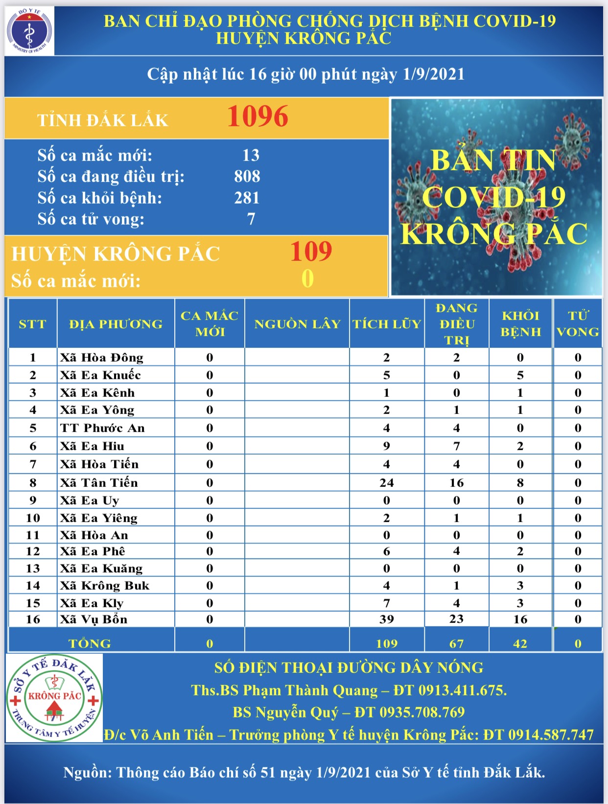 Cập nhập tình hình phòng, chống dịch Covid - 19 trên địa bàn huyện Krông Pắc (tính đến 16 giờ 00 phút ngày 01/9/2021)