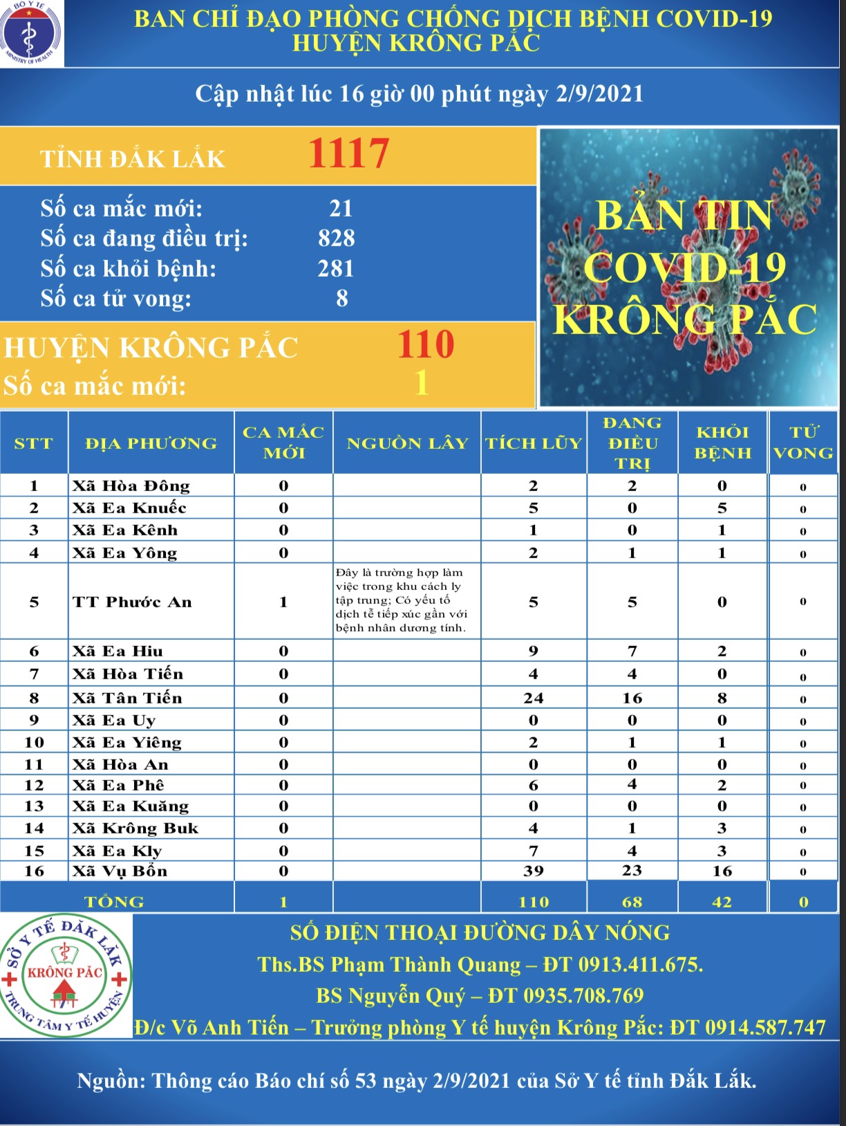 Cập nhập tình hình phòng, chống dịch Covid - 19 trên địa bàn huyện Krông Pắc (tính đến 16 giờ 00 phút ngày 02/9/2021)