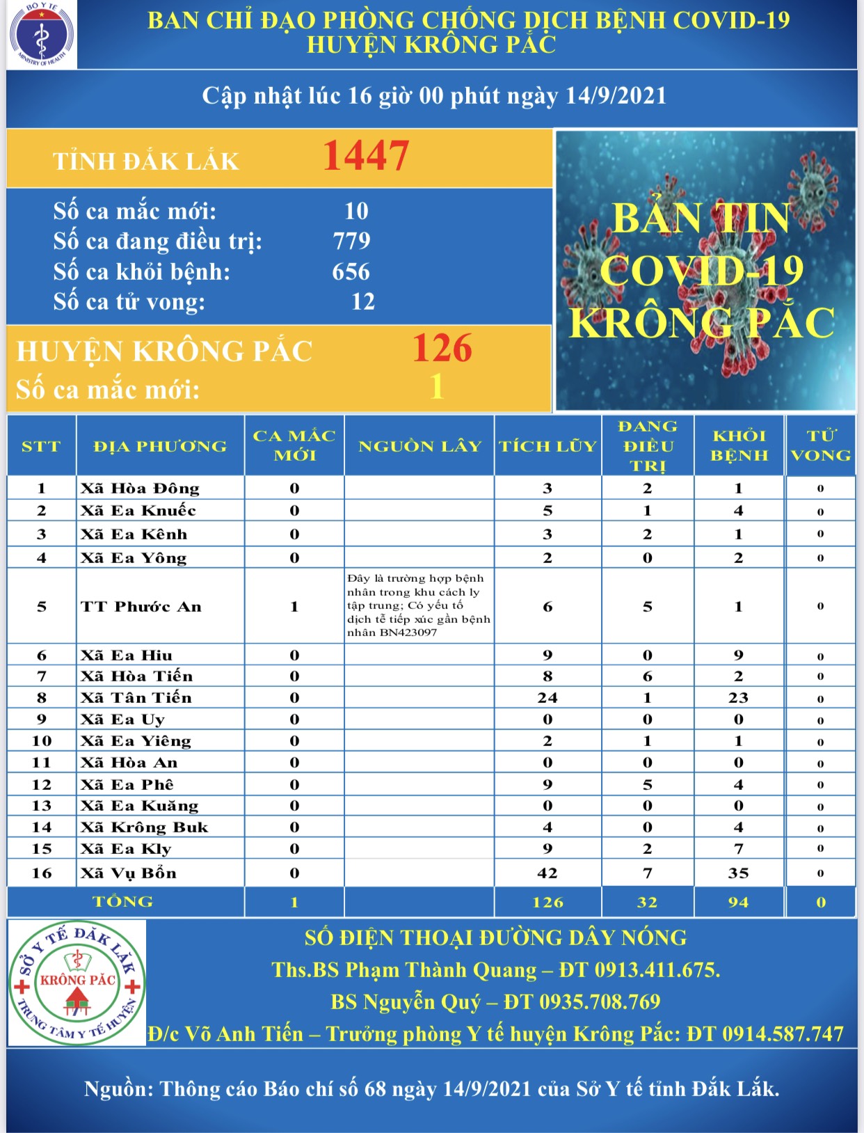 Cập nhập tình hình phòng, chống dịch Covid - 19 trên địa bàn huyện Krông Pắc (tính đến 16 giờ 00 phút ngày 14/9/2021)