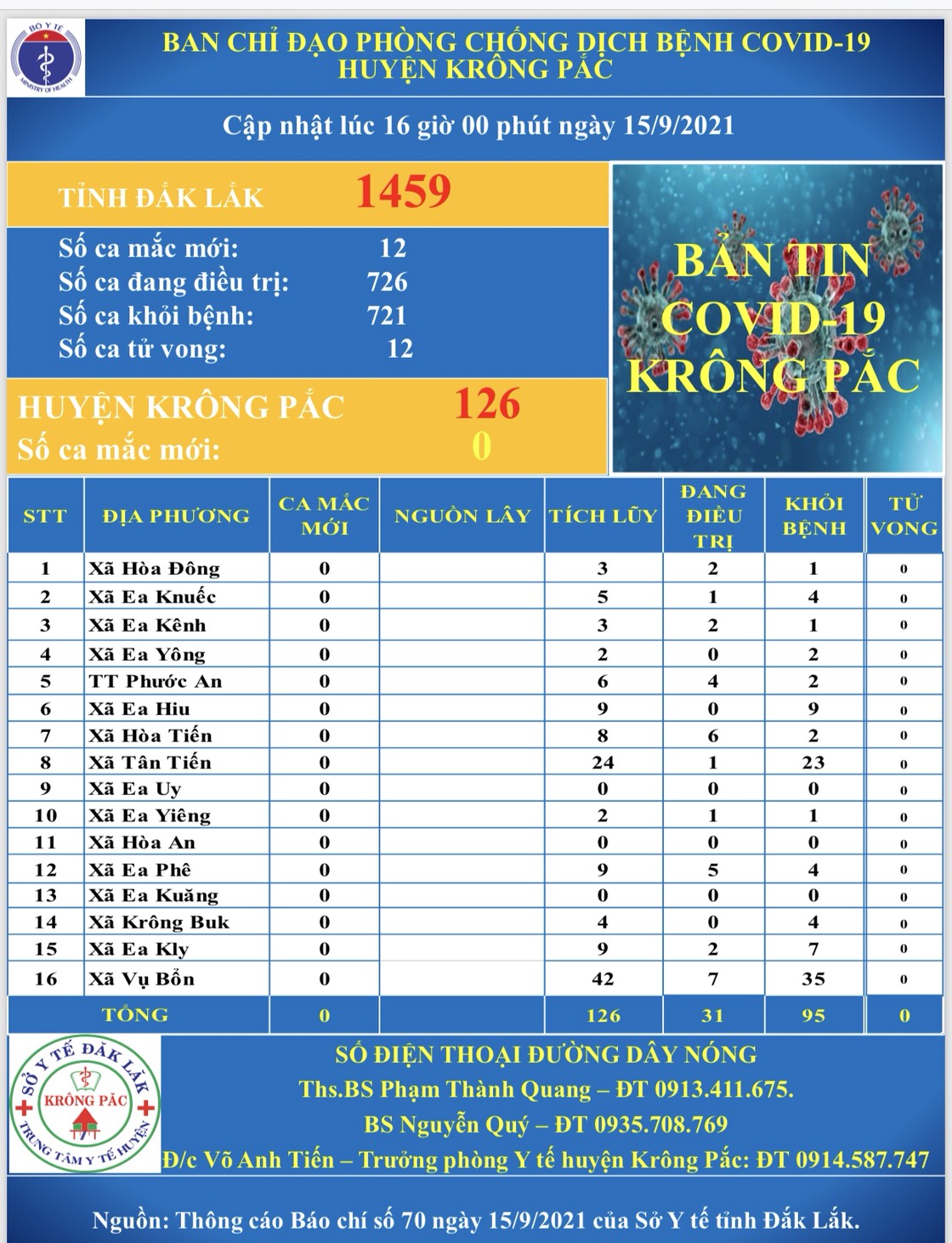 Cập nhập tình hình phòng, chống dịch Covid - 19 trên địa bàn huyện Krông Pắc (tính đến 16 giờ 00 phút ngày 15/9/2021)