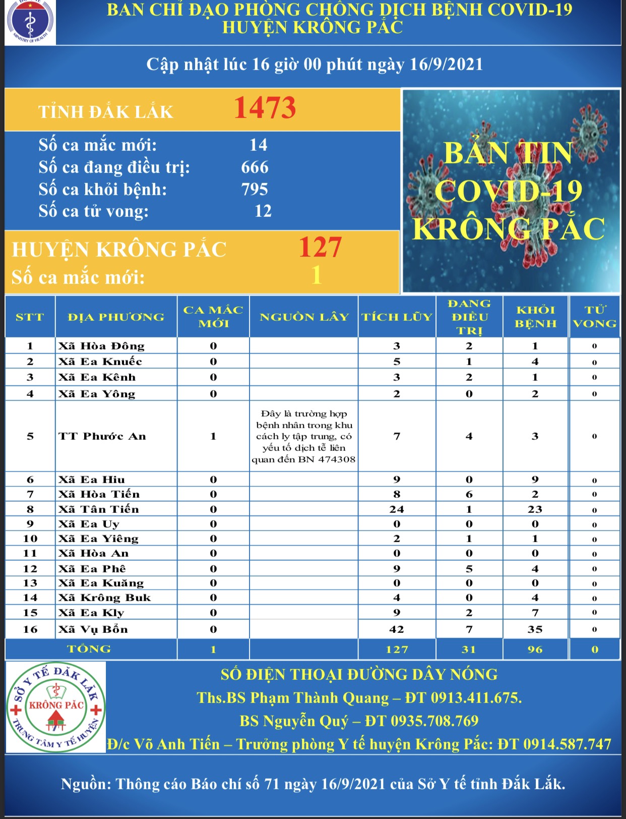 Cập nhập tình hình phòng, chống dịch Covid - 19 trên địa bàn huyện Krông Pắc (tính đến 16 giờ 00 phút ngày 16/9/2021)