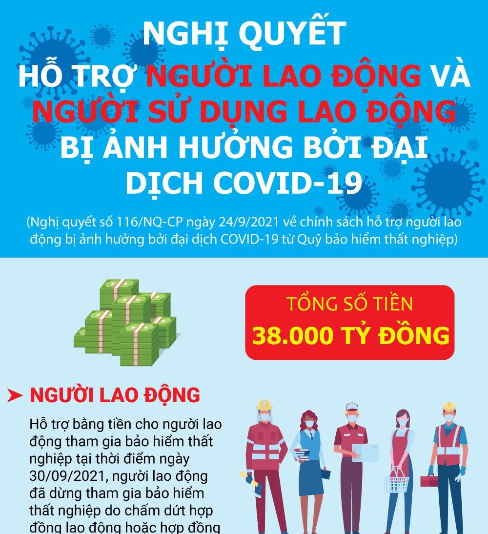 Theo Nghị quyết số 116/NQ-CP của Chính phủ, 6 nhóm đối tượng người lao động được hỗ trợ bằng tiền từ Quỹ bảo hiểm thất nghiệp với các mức từ 1,8 - 3,3 triệu đồng/người.