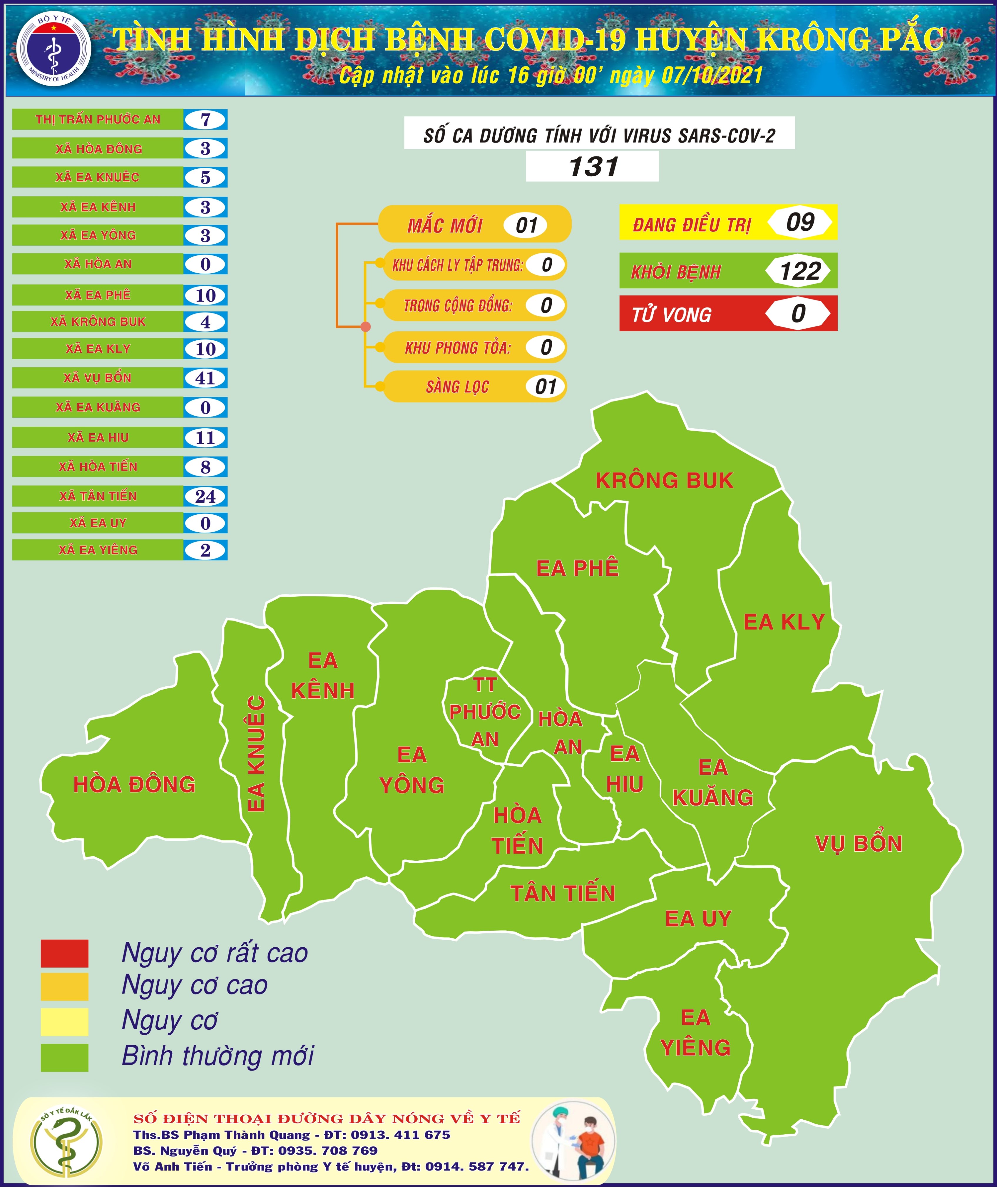 Cập nhập tình hình phòng, chống dịch Covid - 19 trên địa bàn huyện Krông Pắc (tính đến 16 giờ 00 phút ngày 07/10/2021)
