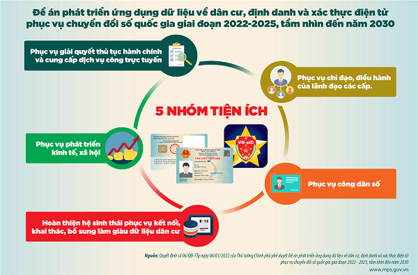 MỘT SỐ ĐIỀU CẦN BIẾT VỀ ĐỀ ÁN 06 CỦA CHÍNH PHỦ